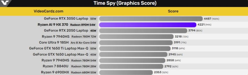 Radeon 890M Supera GeForce RTX 2050 no 3DMark e Ryzen AI 9 HX 370 Bate Ryzen de 16 Núcleos no Cinebench