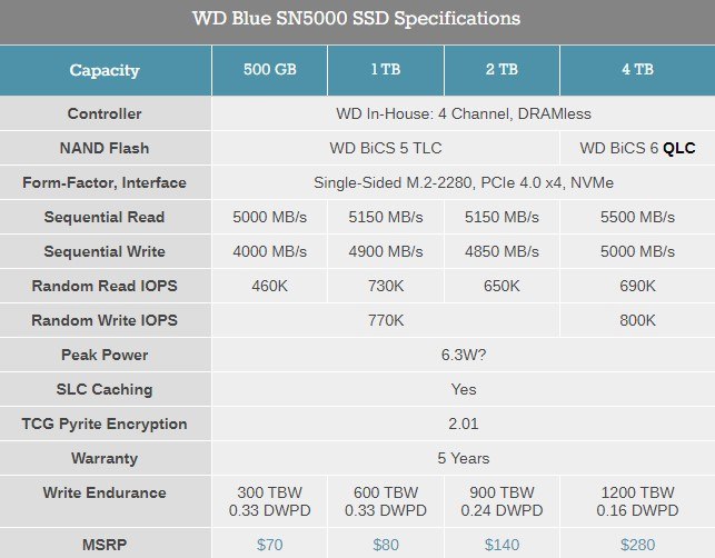 A Western Digital anunciou o lançamento do WD Blue SN5000, um SSD de baixo custo sem buffer, compatível com o padrão PCIe 4.0