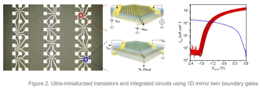 Novos Transistores de 1D MTB Superam as Expectativas da IEEE para 2037