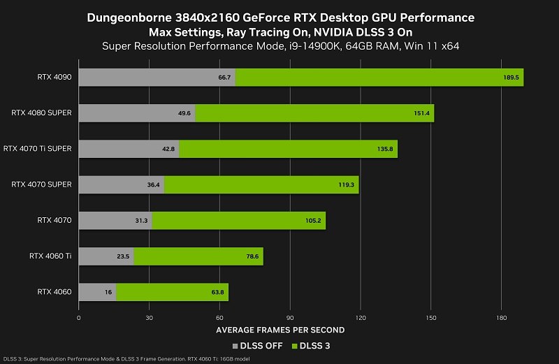 Gráfico de desempenho das GPUs GeForce RTX no jogo Dungeonborne com DLSS 3