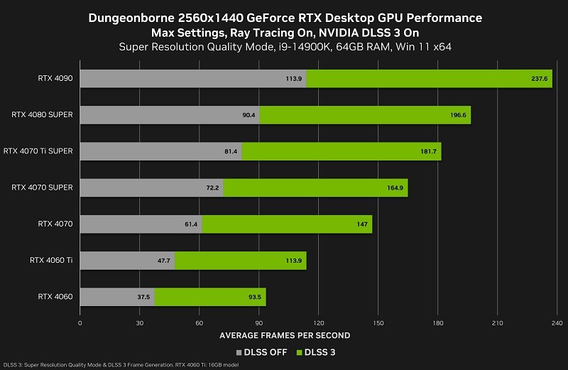 Gráfico de desempenho das GPUs GeForce RTX no jogo Dungeonborne com DLSS 3