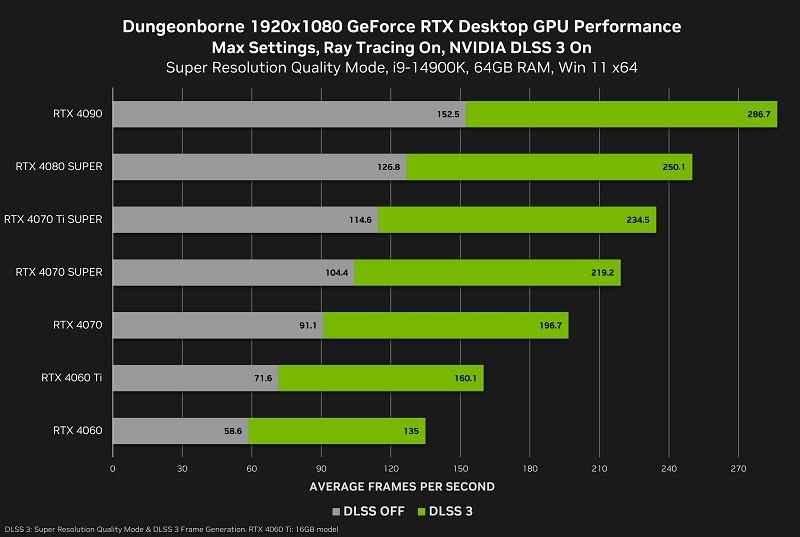 Gráfico de desempenho das GPUs GeForce RTX no jogo Dungeonborne com DLSS 3