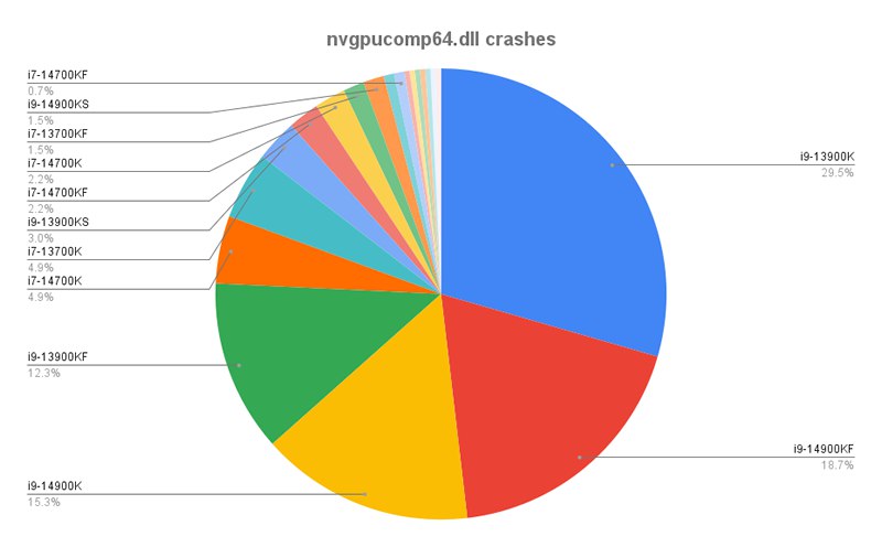 Gráfico de pizza mostrando as porcentagens de falhas relacionadas ao arquivo nvgpucomp64.dll em vários processadores Intel de 13ª e 14ª geração.