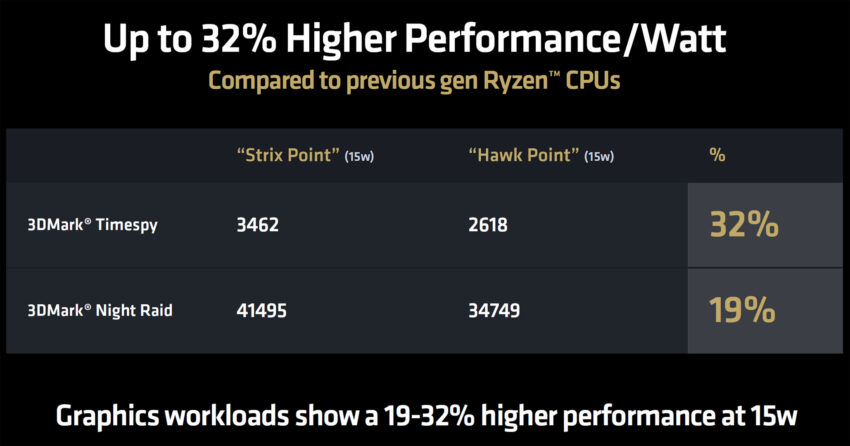 Comparação de desempenho por watt entre as CPUs AMD Ryzen "Strix Point" e "Hawk Point", mostrando um aumento de até 32%.