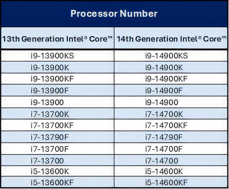 Processadores Intel das 13ª e 14ª gerações têm garantia estendida