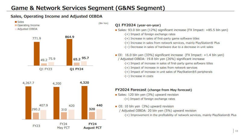 PlayStation 5 atinge 61,7 milhões de unidades vendidas até junho de 2024