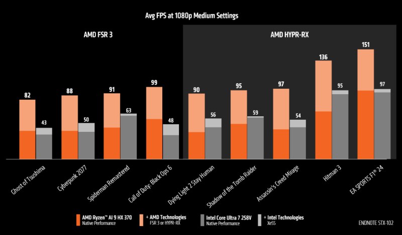 Desempenho em jogos: AMD Ryzen AI 300 vs Intel Lunar Lake