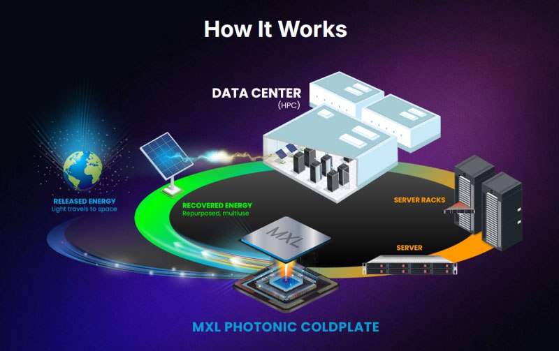 Resfriamento com luz: Maxwell Labs revela inovação para data centers