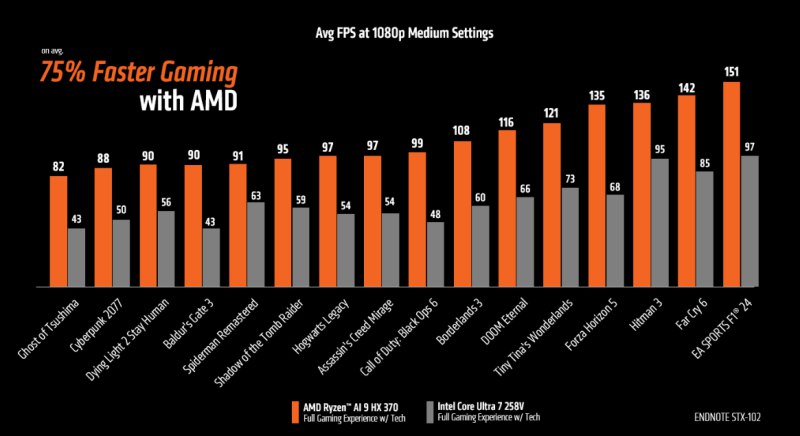 Desempenho em jogos: AMD Ryzen AI 300 vs Intel Lunar Lake