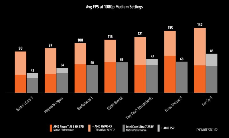 Desempenho em jogos: AMD Ryzen AI 300 vs Intel Lunar Lake