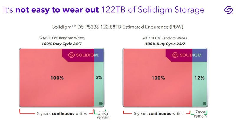 Solidigm D5-P5336: o SSD de 122 TB para alta performance