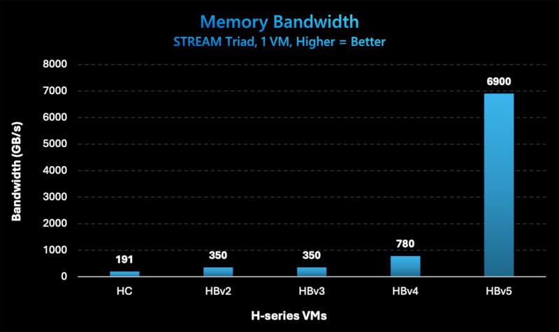 AMD e Microsoft trazem o MI300C para a nuvem com desempenho épico