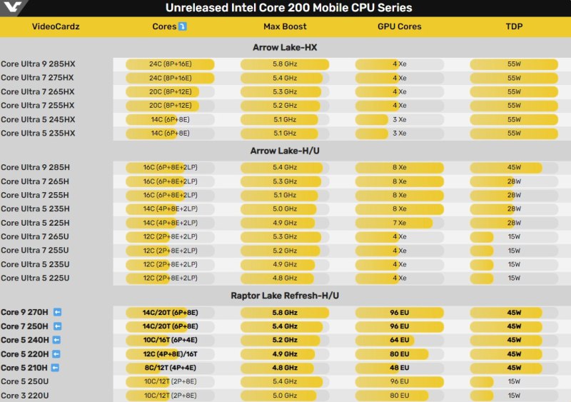 Intel apresenta Core 200H Mobile renomeação dos Raptor Lake-H