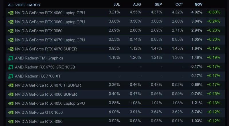 Processadores AMD conquistam 35,7% dos PCs dos usuários da Steam
