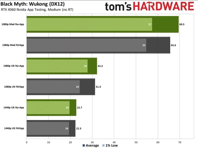 Nvidia enfrenta acusações de desacelerar placas gráficas