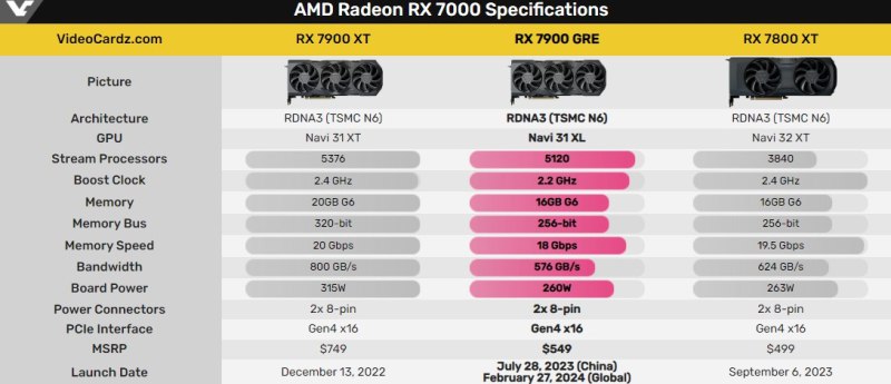 AMD descontinua Radeon RX 7900 GRE para lançamento da RX 8000