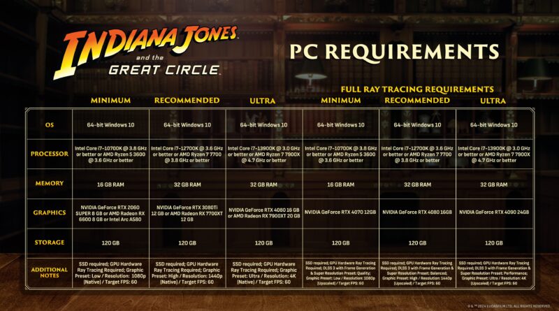 Indiana Jones and the Great Circle exige requisitos robustos