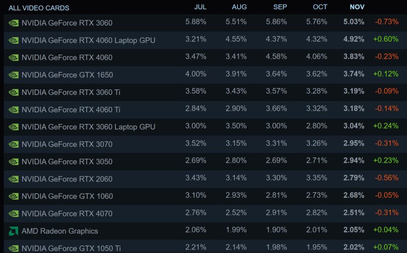 Processadores AMD conquistam 35,7% dos PCs dos usuários da Steam
