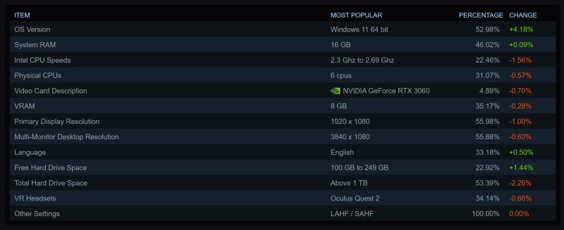 Processadores AMD conquistam 35,7% dos PCs dos usuários da Steam
