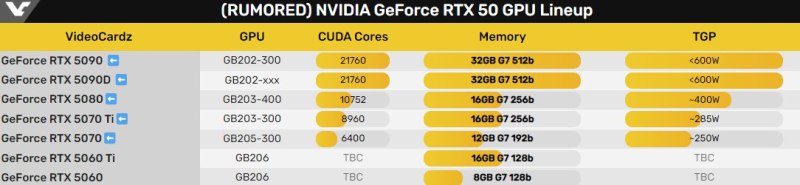 Acer revela memória GDDR7 dos GeForce RTX 5090 e RTX 5080