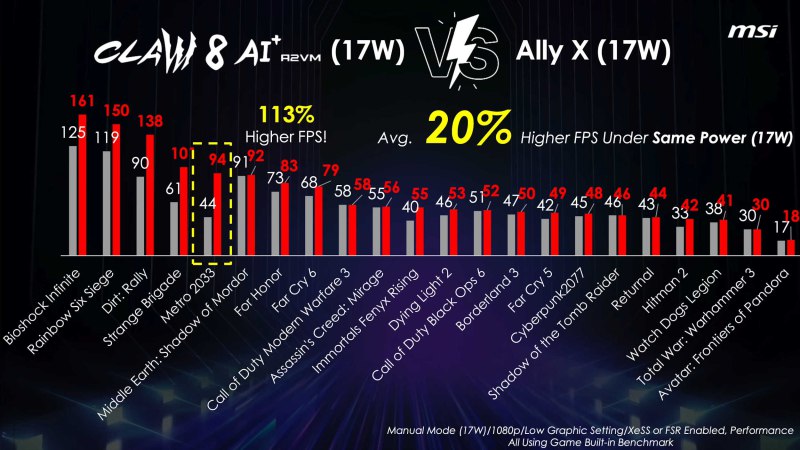 Portátil MSI Claw 8 AI+ entrega vantagem sobre Asus ROG Ally X