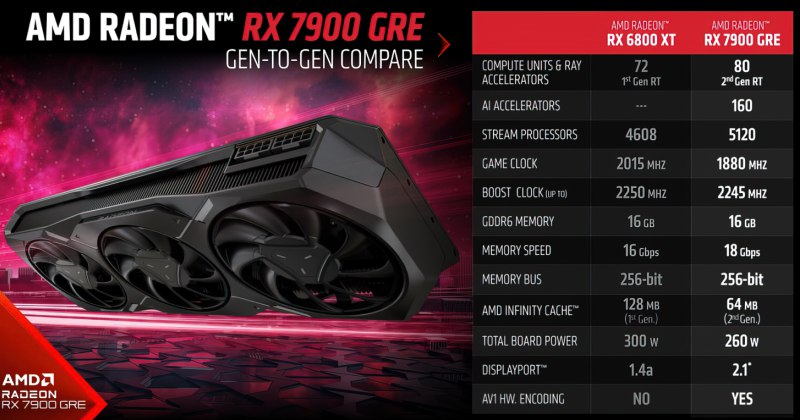 AMD descontinua Radeon RX 7900 GRE para lançamento da RX 8000