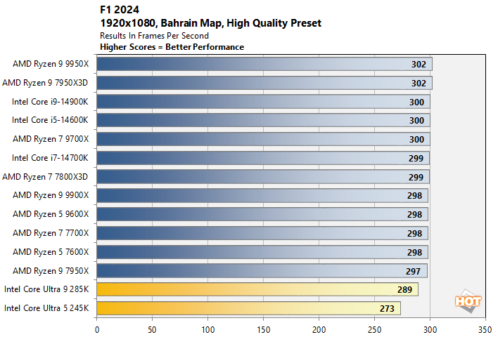 Intel reage: ajustes no Arrow Lake miram melhor desempenho