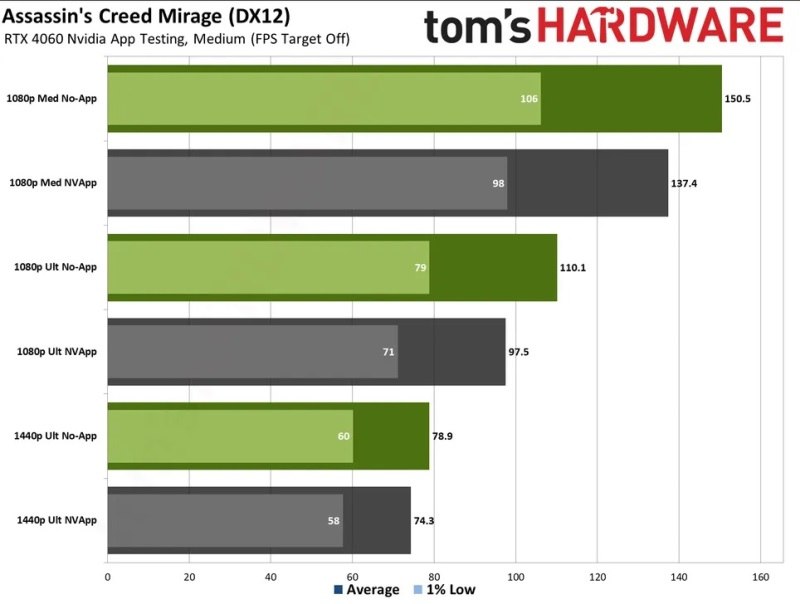 Nvidia enfrenta acusações de desacelerar placas gráficas