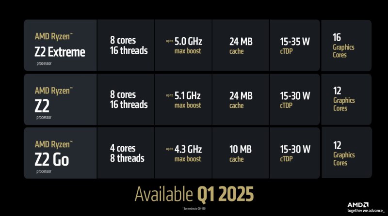 AMD apresenta processadores Ryzen Z2 para consoles portáteis