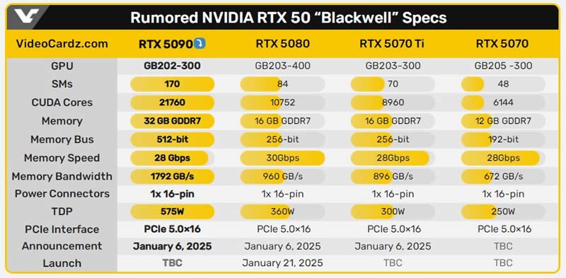 GeForce RTX 5090 chega com 32 GB de GDDR7 e cooler gigante