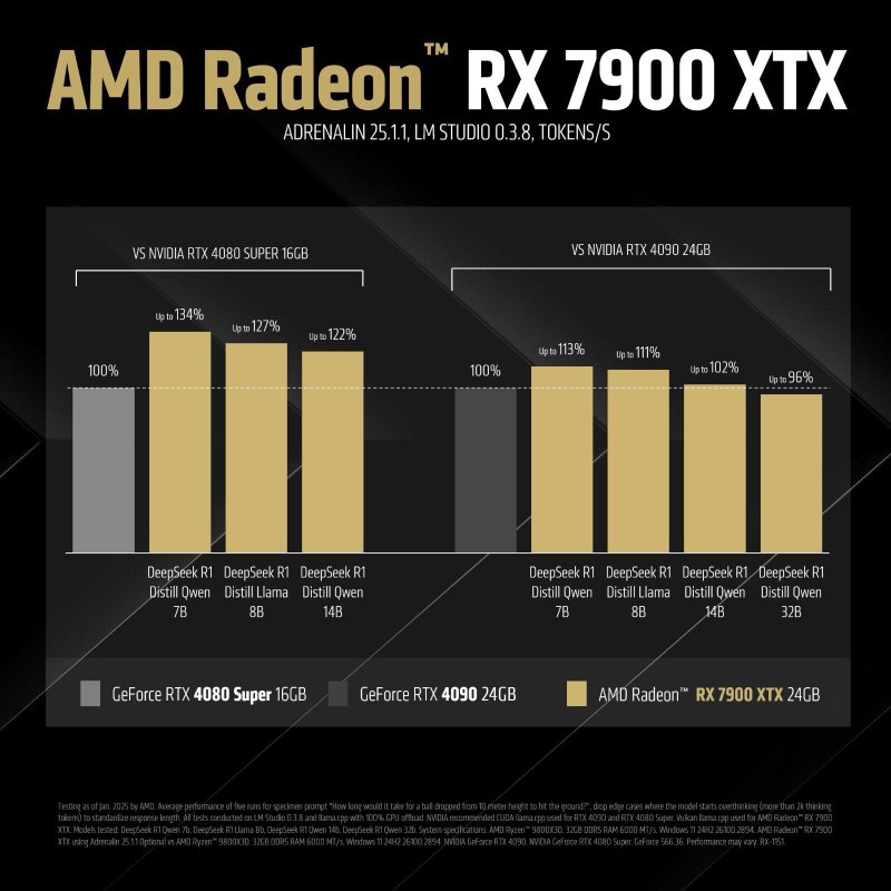 A AMD garante que a Radeon RX 7900 XTX supera a RTX 4090 no modelo de IA Deepseek R1, com até 13% de vantagem.