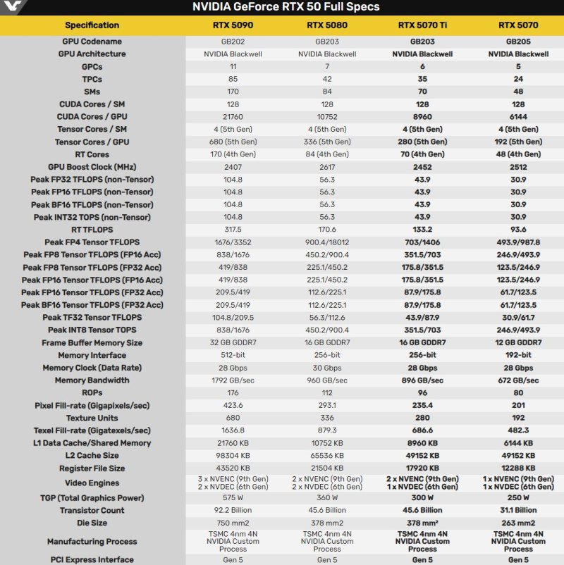 Nvidia confirma detalhes dos chips GB203 e GB205 para RTX 5070 Ti e RTX 5070. Mais cache, mais transistores e novidades na arquitetura Blackwell!