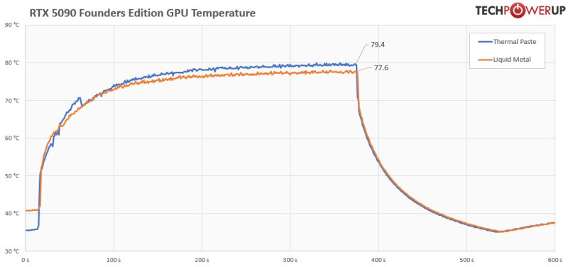 Substituir metal líquido por pasta térmica na Nvidia RTX 5090 FE aumenta apenas 2 °C sem impactar o desempenho.